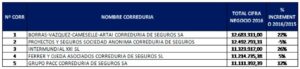 5º Puesto en el ranking nacional de corredurías privadas