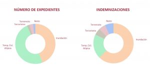 Expedientes e indemnizaciones Consorcio