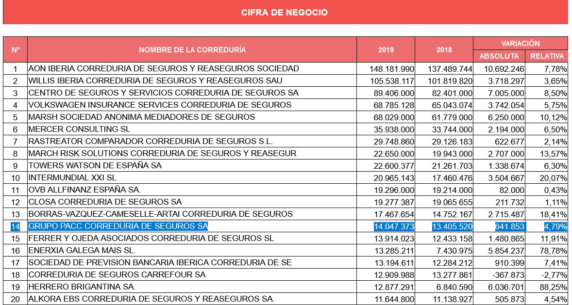 GRUPO PACC décimo cuarto ranking corredurías 2021