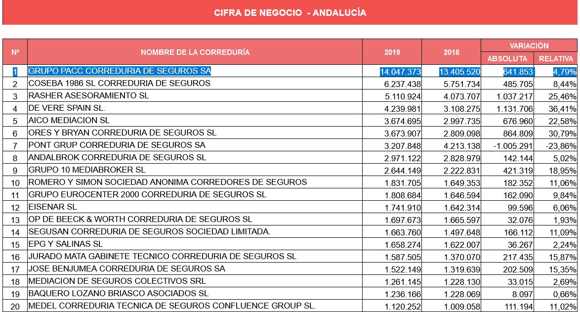 GRUPO PACC primer puesto ranking corredurías 2021