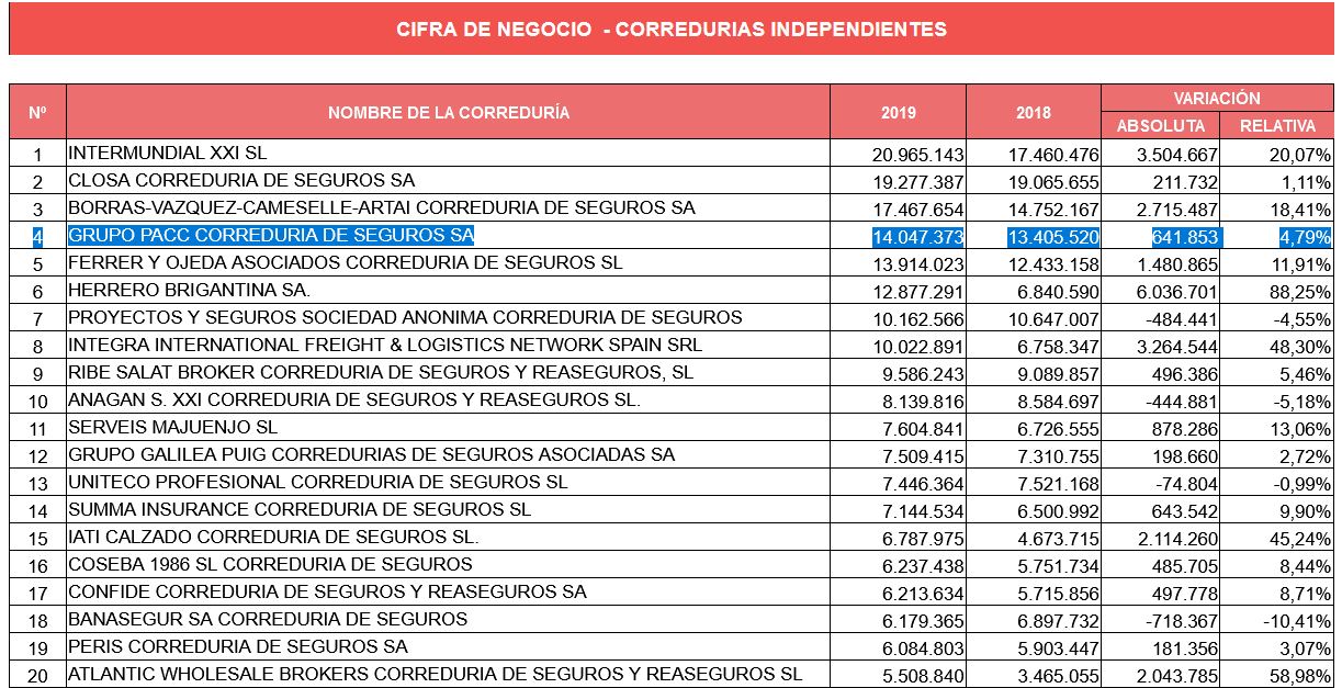 GRUPO PACC cuarto puesto en el ranking de corredurías 2021