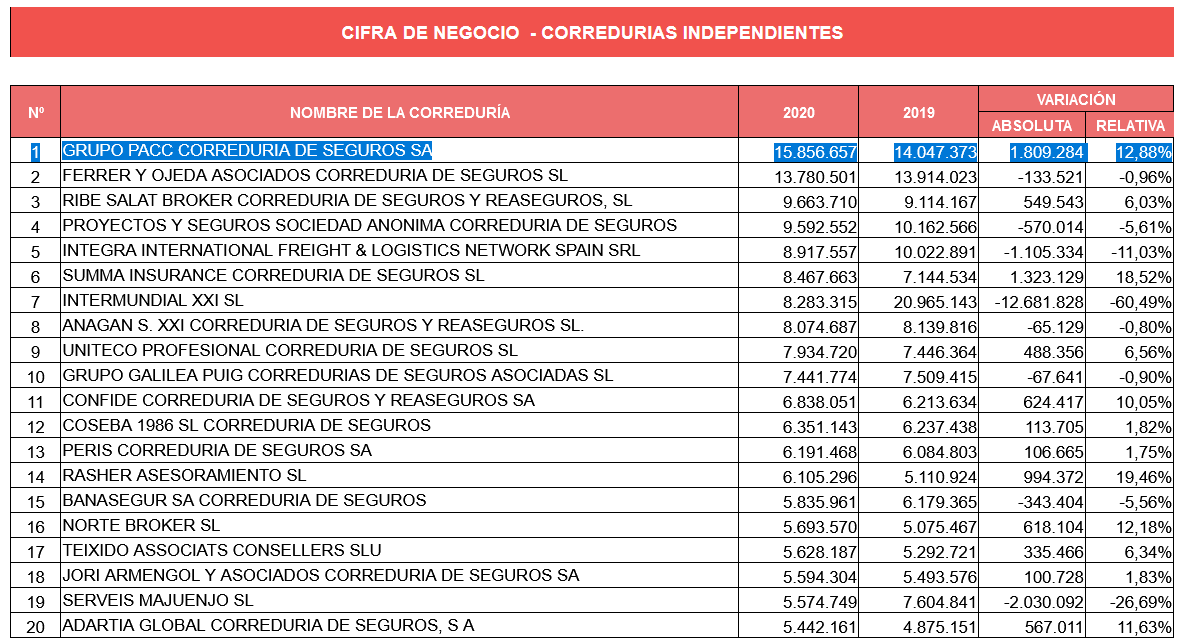 GRUPO PACC primer puesto ranking Corredurías Independientes 2022